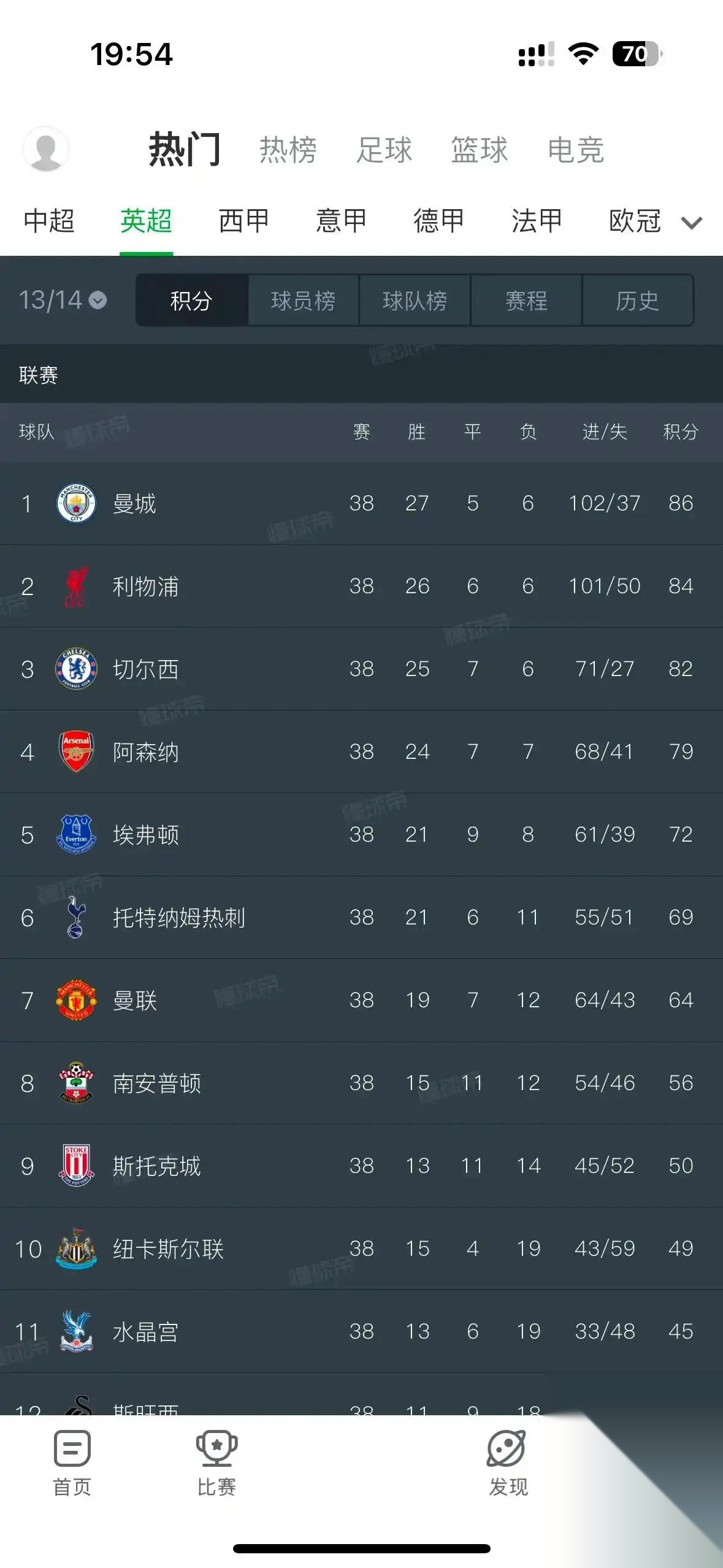 利物浦主场惨败,英超冠军形势堪忧