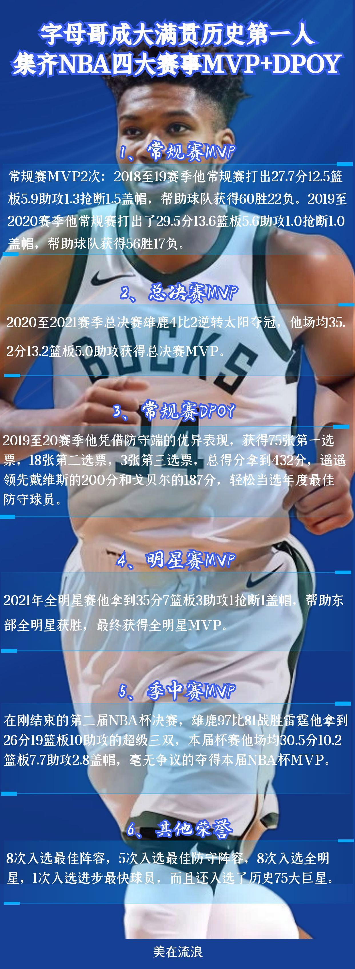 包含字母哥连续十二场比赛得分超过领先优势明显,IG不断突破!热度持续攀升的词条 包含字母哥连续十二场比赛得分超过领先优势明显,IG不断突破!热度持续攀升的词条